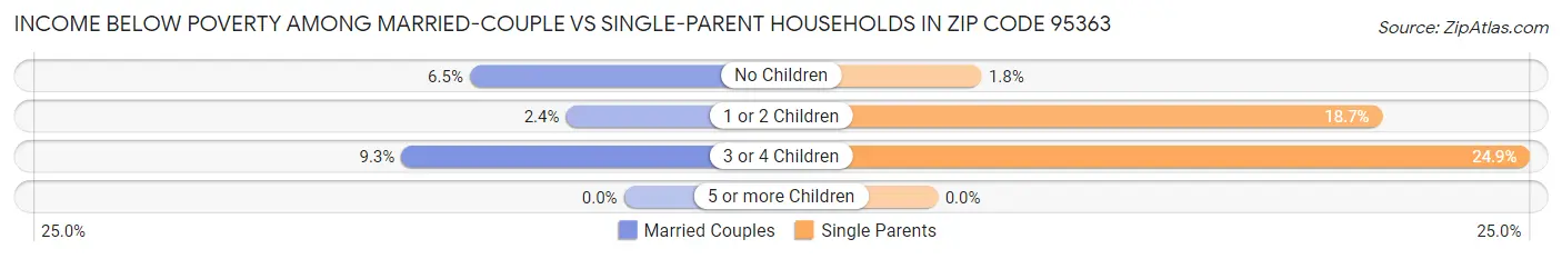Income Below Poverty Among Married-Couple vs Single-Parent Households in Zip Code 95363