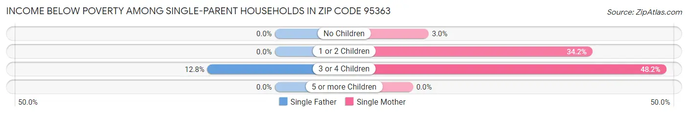 Income Below Poverty Among Single-Parent Households in Zip Code 95363