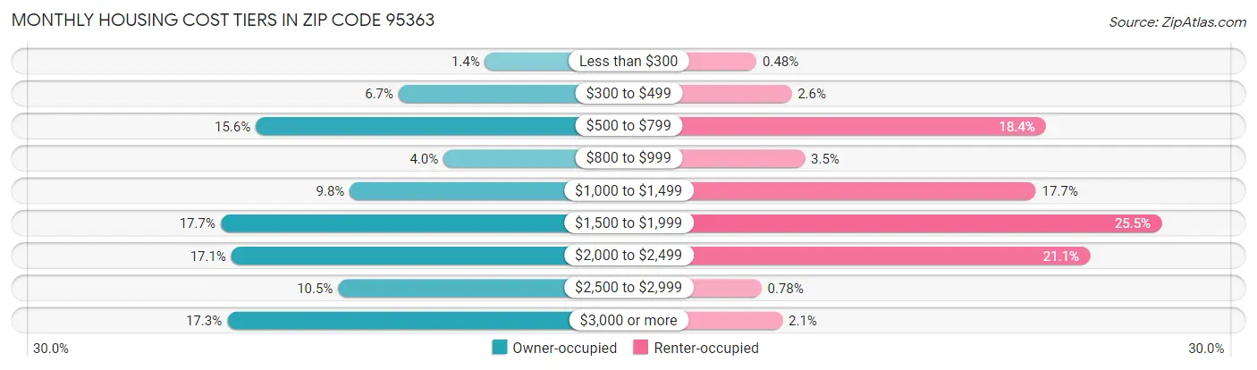 Monthly Housing Cost Tiers in Zip Code 95363