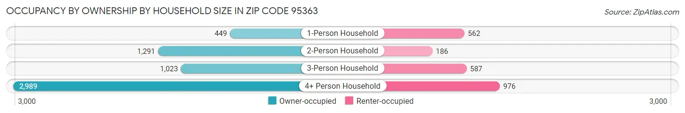 Occupancy by Ownership by Household Size in Zip Code 95363