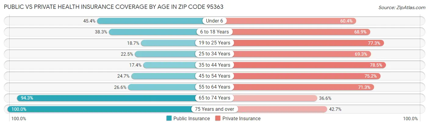 Public vs Private Health Insurance Coverage by Age in Zip Code 95363