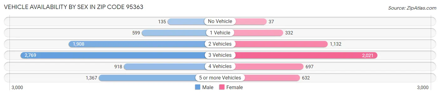 Vehicle Availability by Sex in Zip Code 95363