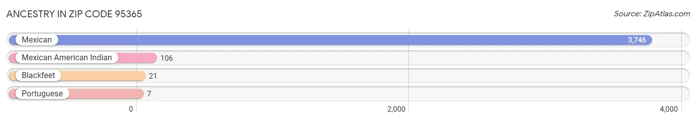 Ancestry in Zip Code 95365