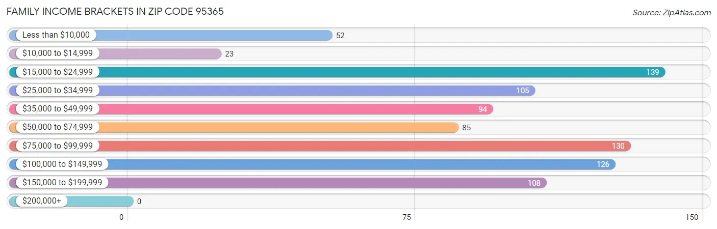 Family Income Brackets in Zip Code 95365