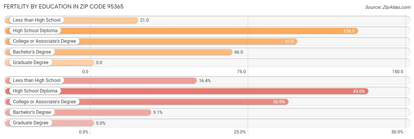 Female Fertility by Education Attainment in Zip Code 95365