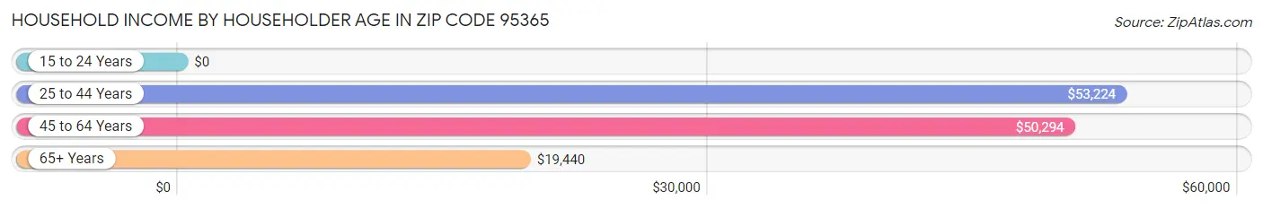 Household Income by Householder Age in Zip Code 95365