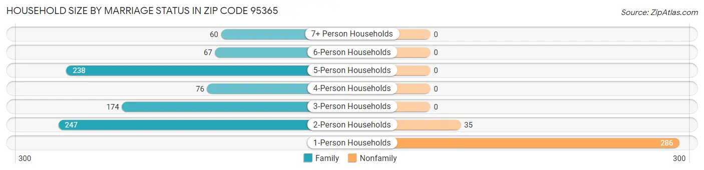 Household Size by Marriage Status in Zip Code 95365