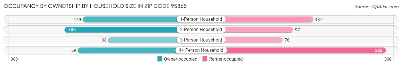 Occupancy by Ownership by Household Size in Zip Code 95365