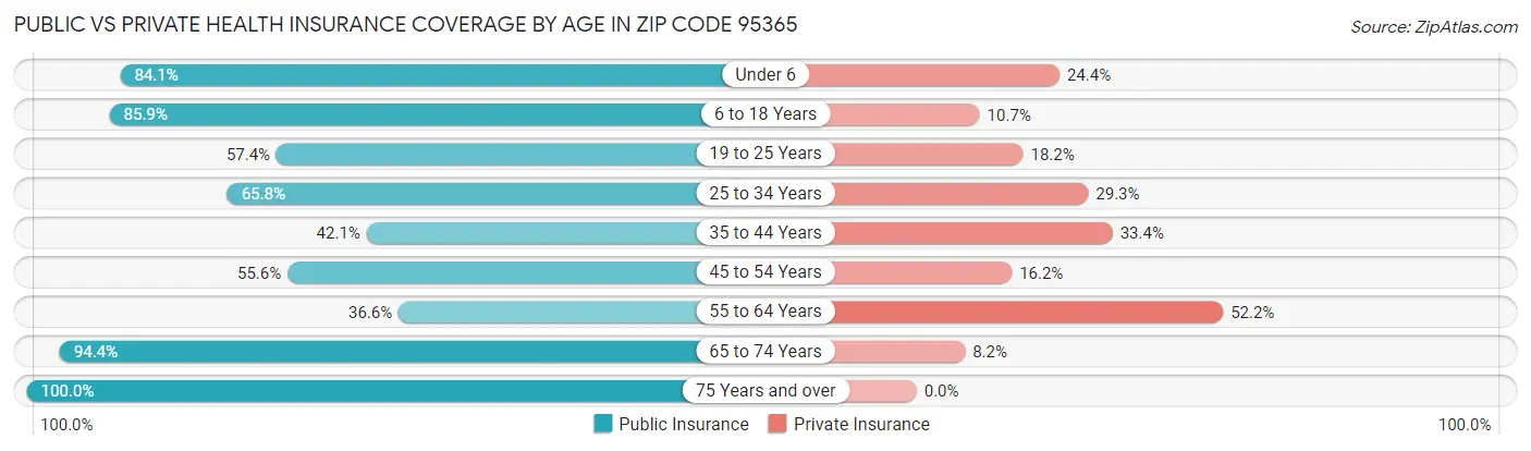Public vs Private Health Insurance Coverage by Age in Zip Code 95365