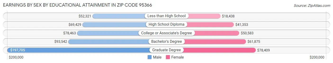 Earnings by Sex by Educational Attainment in Zip Code 95366
