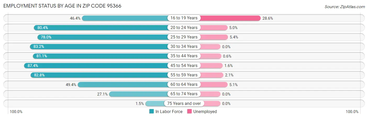 Employment Status by Age in Zip Code 95366