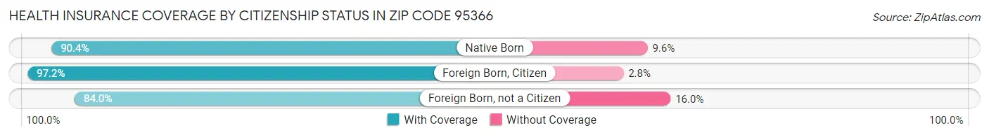 Health Insurance Coverage by Citizenship Status in Zip Code 95366