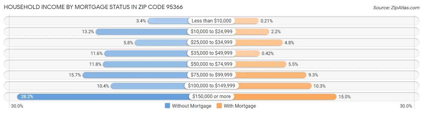 Household Income by Mortgage Status in Zip Code 95366