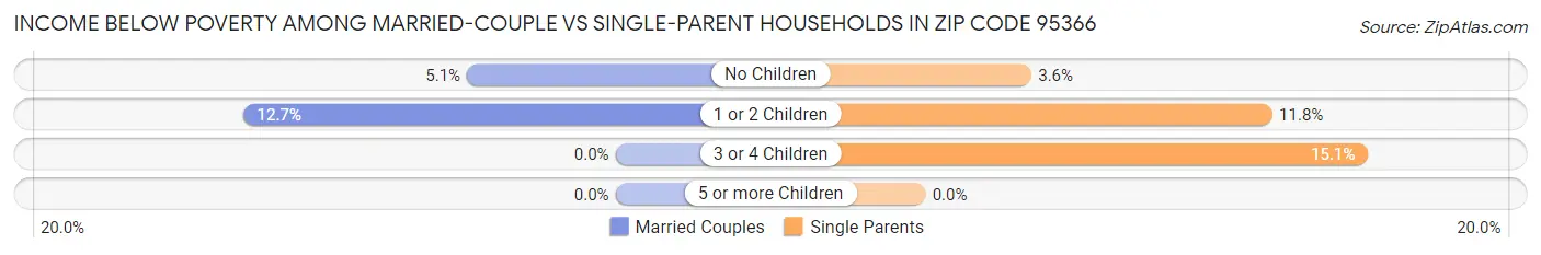 Income Below Poverty Among Married-Couple vs Single-Parent Households in Zip Code 95366