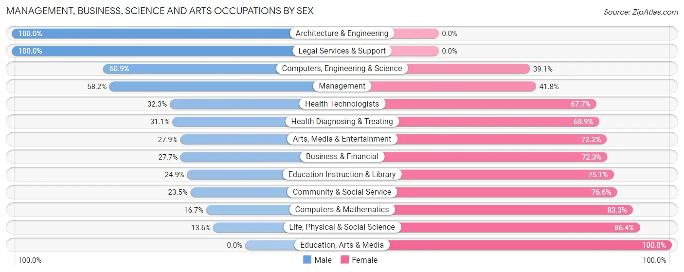 Management, Business, Science and Arts Occupations by Sex in Zip Code 95366