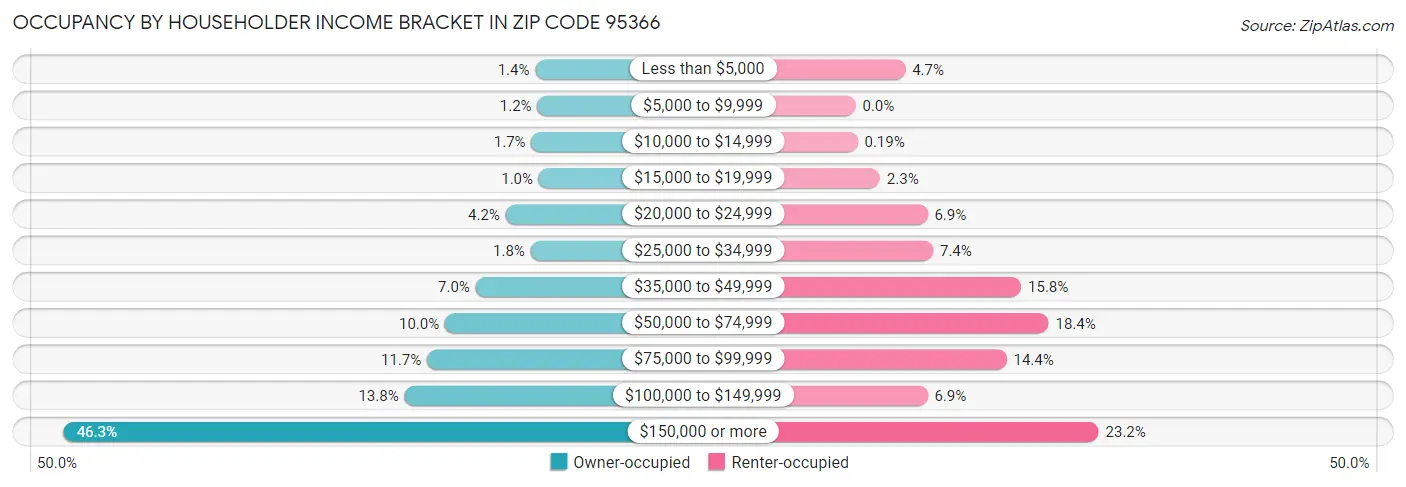 Occupancy by Householder Income Bracket in Zip Code 95366