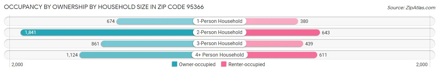 Occupancy by Ownership by Household Size in Zip Code 95366