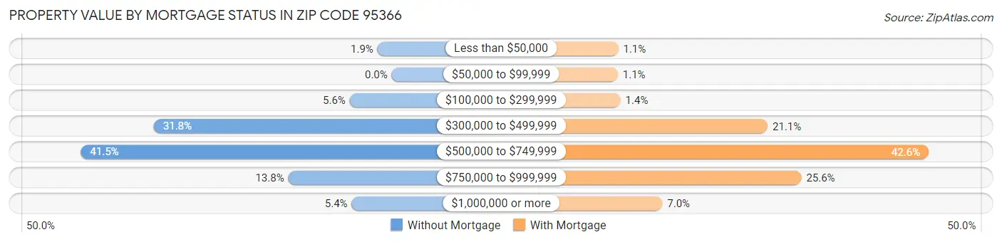 Property Value by Mortgage Status in Zip Code 95366