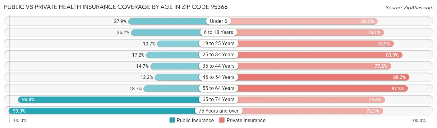 Public vs Private Health Insurance Coverage by Age in Zip Code 95366