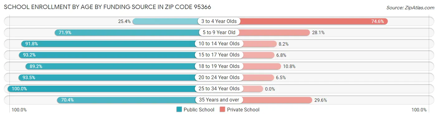 School Enrollment by Age by Funding Source in Zip Code 95366