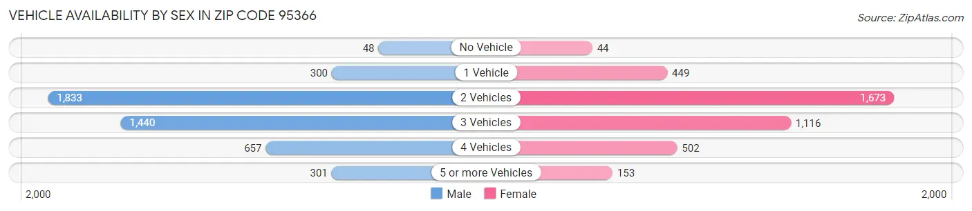 Vehicle Availability by Sex in Zip Code 95366