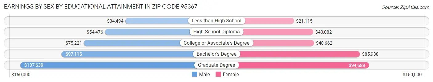 Earnings by Sex by Educational Attainment in Zip Code 95367