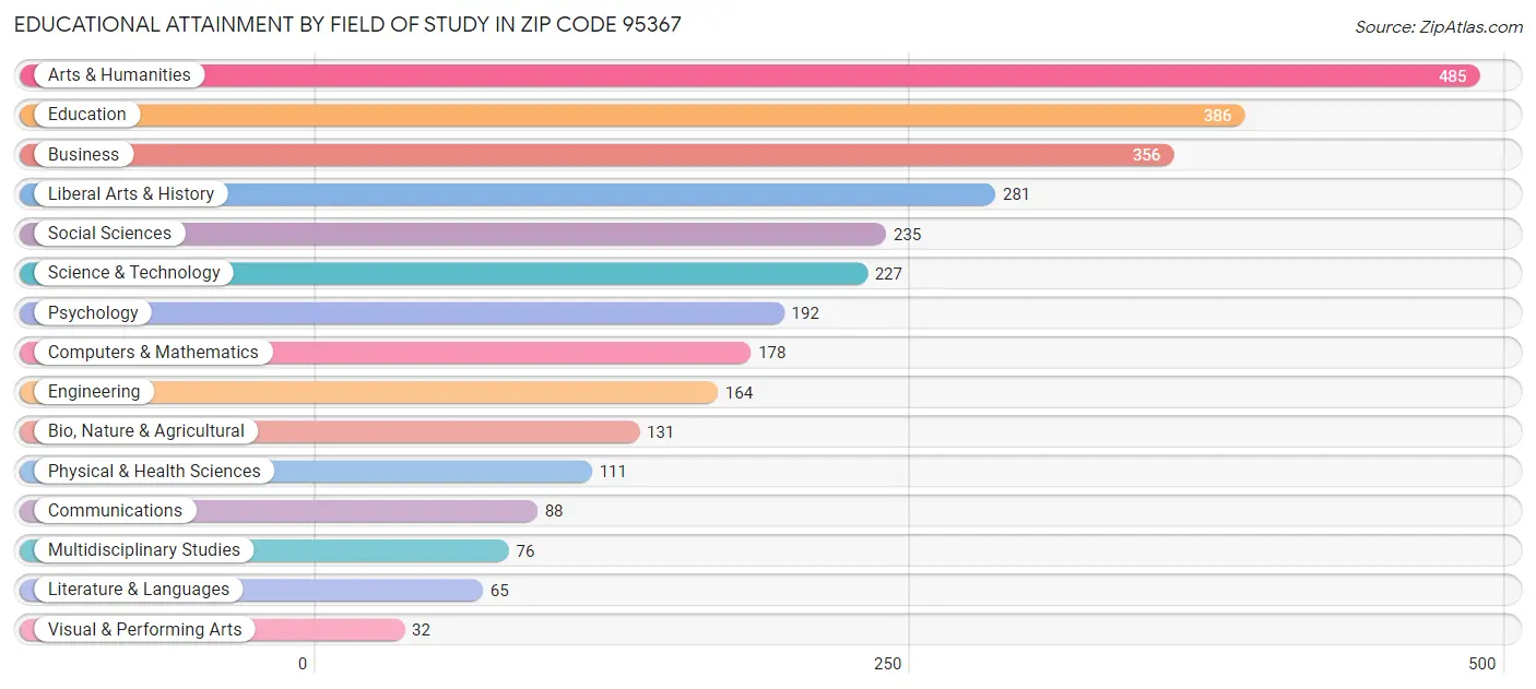 Educational Attainment by Field of Study in Zip Code 95367