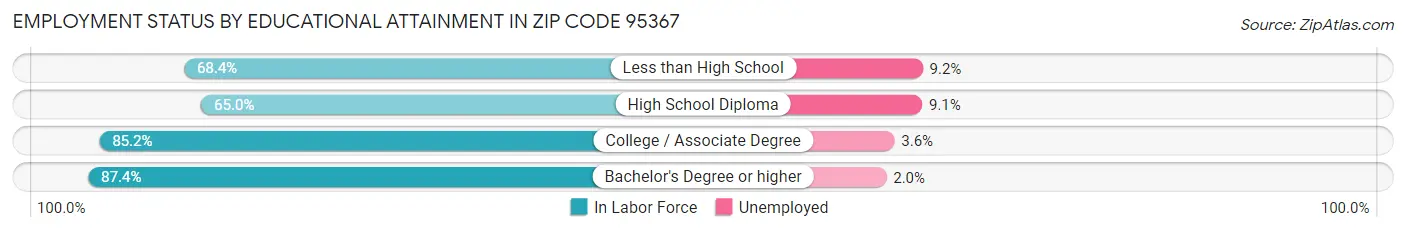 Employment Status by Educational Attainment in Zip Code 95367