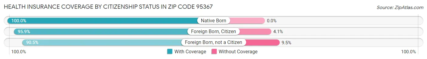 Health Insurance Coverage by Citizenship Status in Zip Code 95367