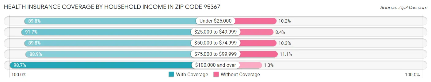 Health Insurance Coverage by Household Income in Zip Code 95367