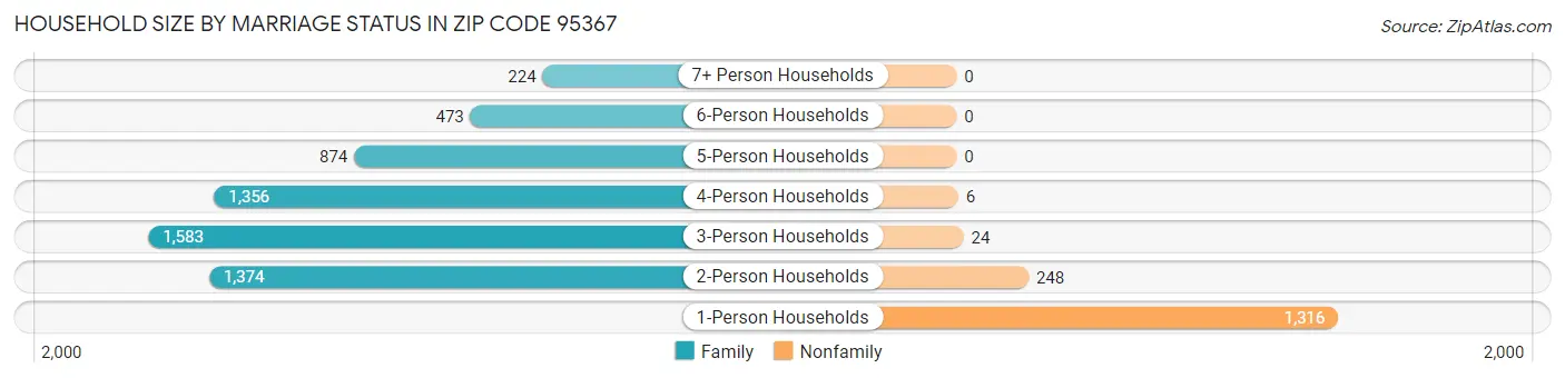 Household Size by Marriage Status in Zip Code 95367