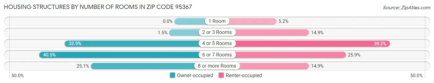 Housing Structures by Number of Rooms in Zip Code 95367