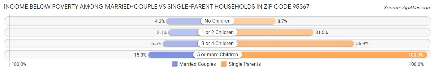 Income Below Poverty Among Married-Couple vs Single-Parent Households in Zip Code 95367