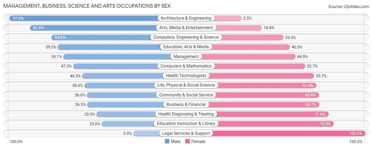 Management, Business, Science and Arts Occupations by Sex in Zip Code 95367