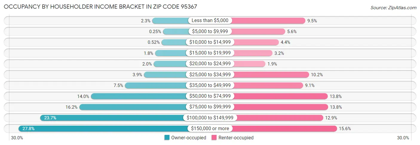 Occupancy by Householder Income Bracket in Zip Code 95367