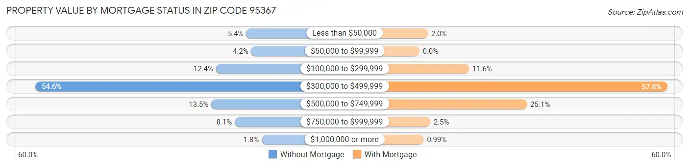 Property Value by Mortgage Status in Zip Code 95367