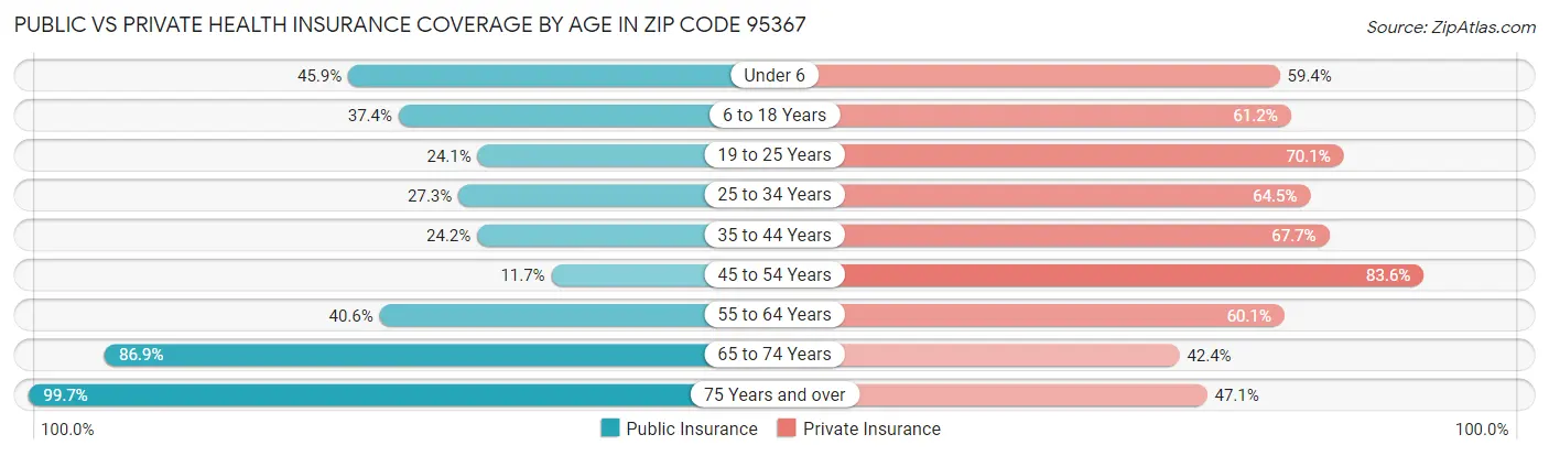 Public vs Private Health Insurance Coverage by Age in Zip Code 95367