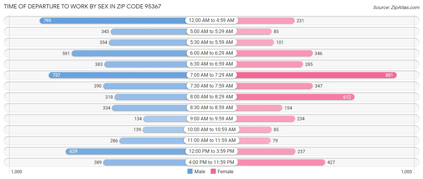 Time of Departure to Work by Sex in Zip Code 95367
