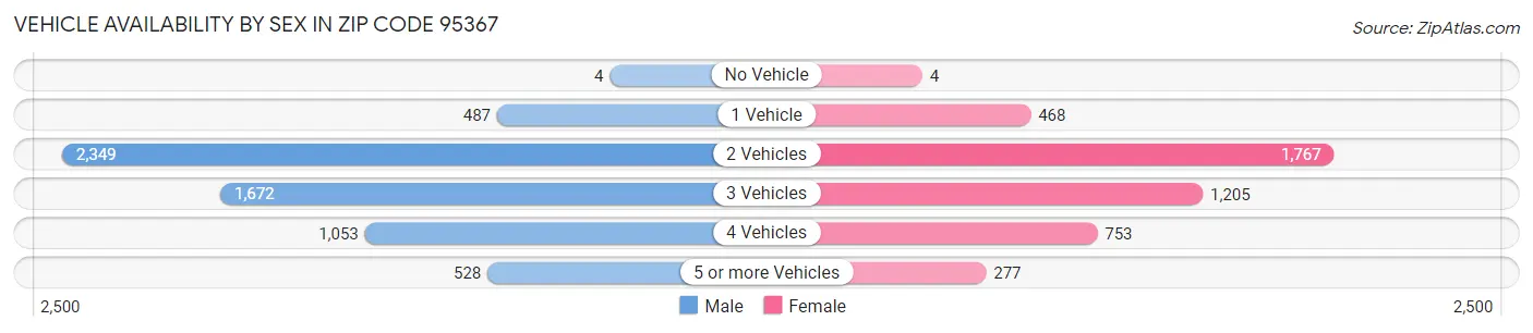 Vehicle Availability by Sex in Zip Code 95367