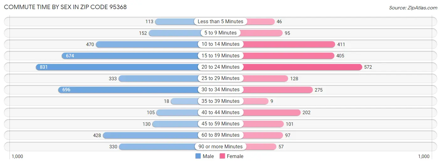 Commute Time by Sex in Zip Code 95368