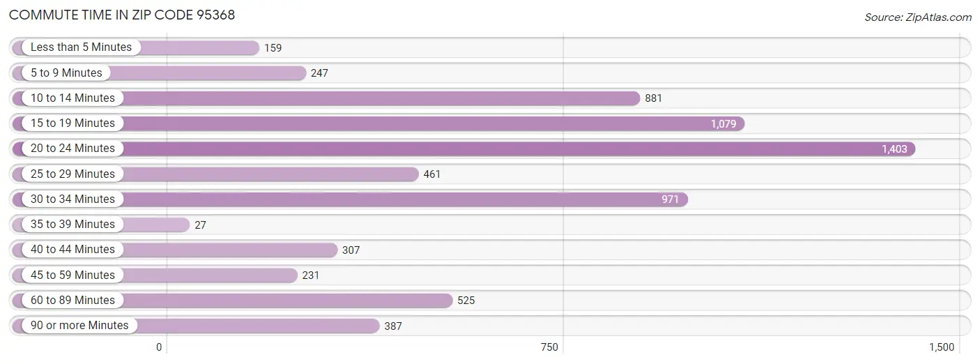 Commute Time in Zip Code 95368