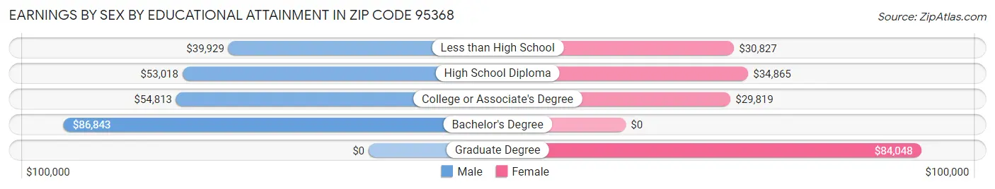 Earnings by Sex by Educational Attainment in Zip Code 95368