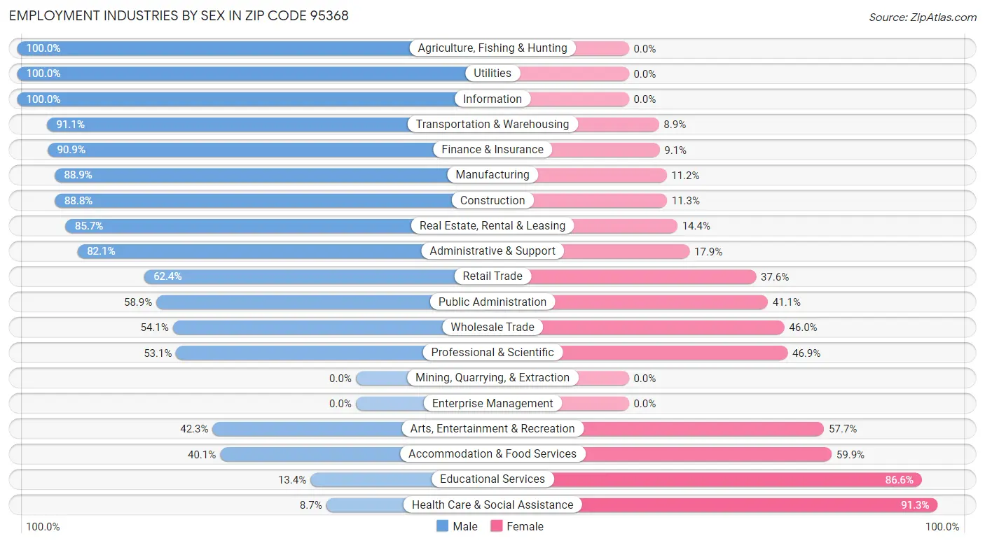 Employment Industries by Sex in Zip Code 95368