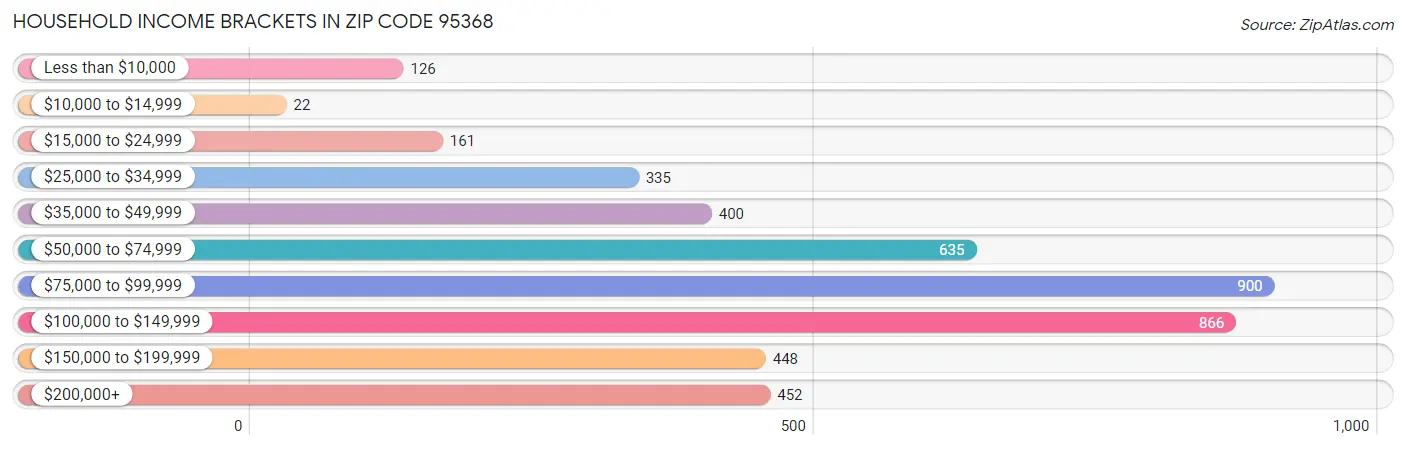 Household Income Brackets in Zip Code 95368