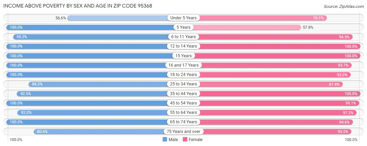 Income Above Poverty by Sex and Age in Zip Code 95368