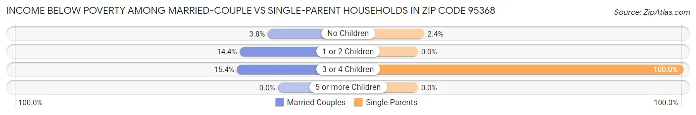 Income Below Poverty Among Married-Couple vs Single-Parent Households in Zip Code 95368