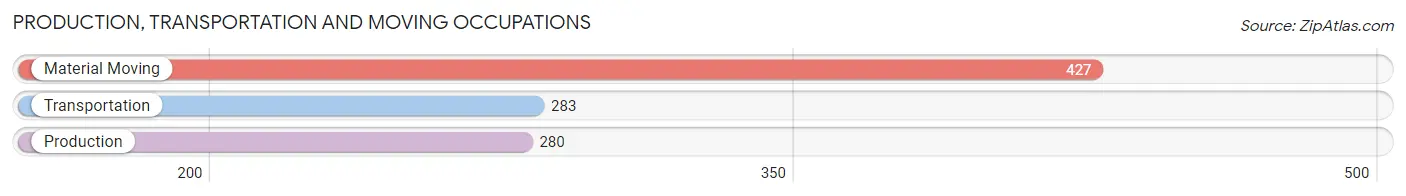 Production, Transportation and Moving Occupations in Zip Code 95368