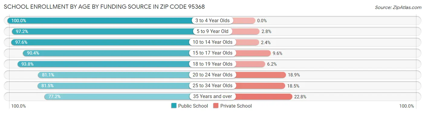 School Enrollment by Age by Funding Source in Zip Code 95368