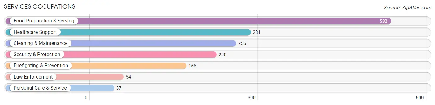 Services Occupations in Zip Code 95368