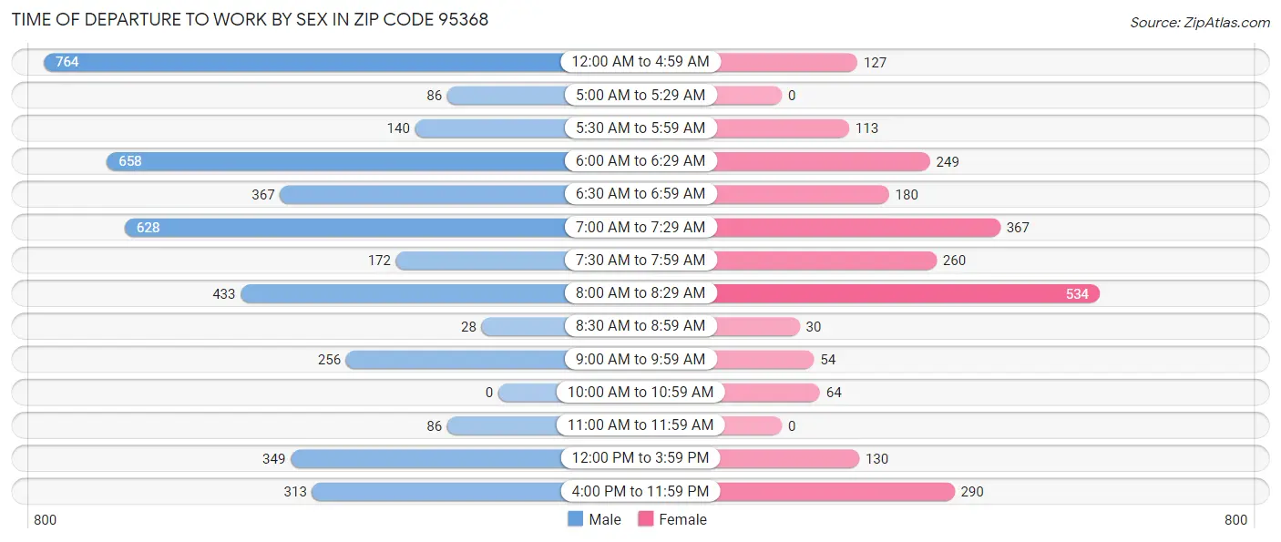 Time of Departure to Work by Sex in Zip Code 95368